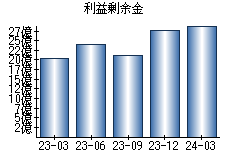 利益剰余金