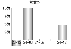 営業活動によるキャッシュフロー