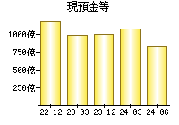 現預金等