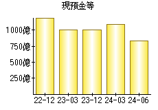 現預金等