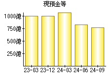 現預金等