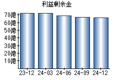 利益剰余金