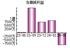 当期純利益