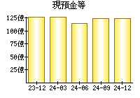 現預金等