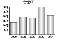 営業活動によるキャッシュフロー