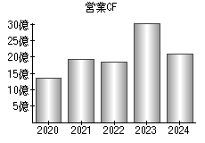 営業活動によるキャッシュフロー