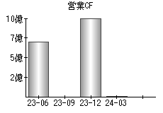 営業活動によるキャッシュフロー