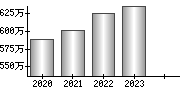 平均年収（単独）