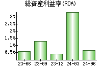 総資産利益率(ROA)