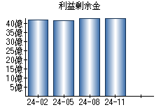 利益剰余金