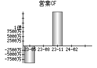 営業活動によるキャッシュフロー