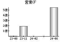 営業活動によるキャッシュフロー