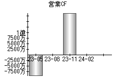 営業活動によるキャッシュフロー