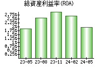 総資産利益率(ROA)