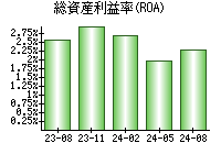 総資産利益率(ROA)