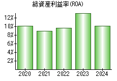 総資産利益率(ROA)