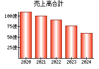 売上高合計