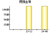 現預金等