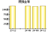 現預金等