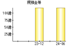 現預金等