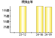 現預金等