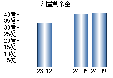 利益剰余金