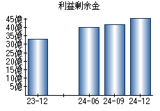 利益剰余金