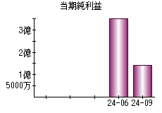 当期純利益