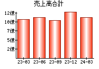 売上高合計