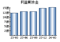 利益剰余金