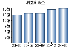 利益剰余金