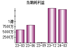 当期純利益