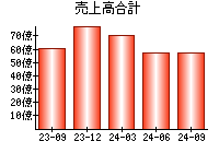 売上高合計