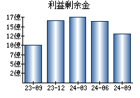 利益剰余金