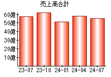 売上高合計