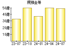 現預金等