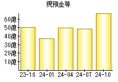 現預金等