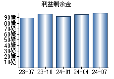 利益剰余金