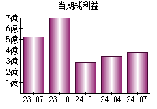 当期純利益