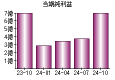 当期純利益