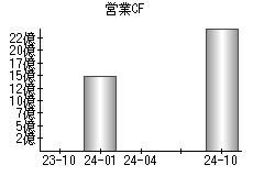 営業活動によるキャッシュフロー