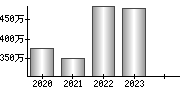 平均年収（単独）