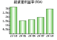 総資産利益率(ROA)