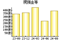 現預金等