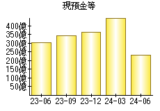 現預金等