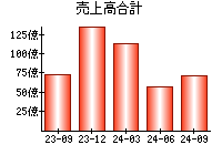 売上高合計