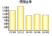 現預金等