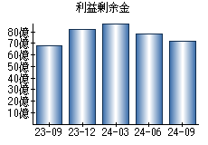 利益剰余金