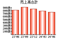 売上高合計