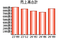 売上高合計